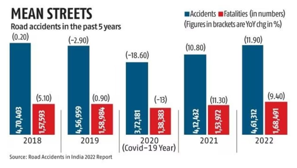 Road Accidents in India in 2022